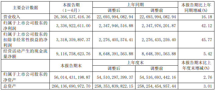 国投PG电子网站 PG电子电力：上半年净利润3337亿元 同比增长4212%(图1)