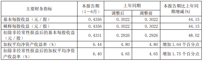 国投PG电子网站 PG电子电力：上半年净利润3337亿元 同比增长4212%(图2)