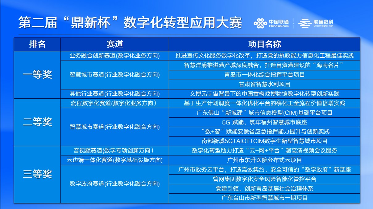 联通数科16项成果挺进2023“鼎新杯”数字化转型应用大赛一等奖数量最多pg电子官方网站(图1)