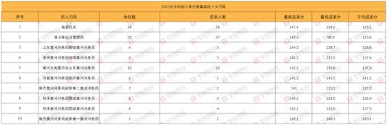 PG电子2024国考指导：水利部门入面分数最高的十大用人司局(图1)