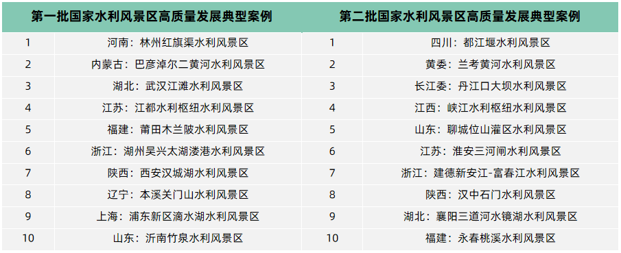 四PG平台大路径 探索水利型风景区高质量发展(图1)