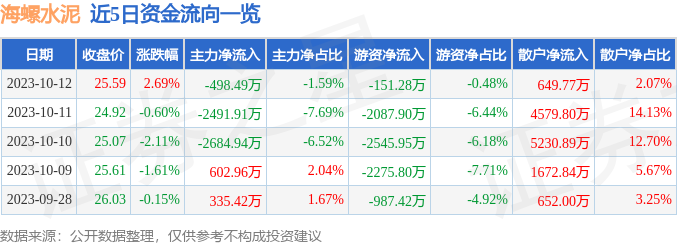 PG电子海螺水泥（600585）10月12日主力资金净卖出49849万元(图1)