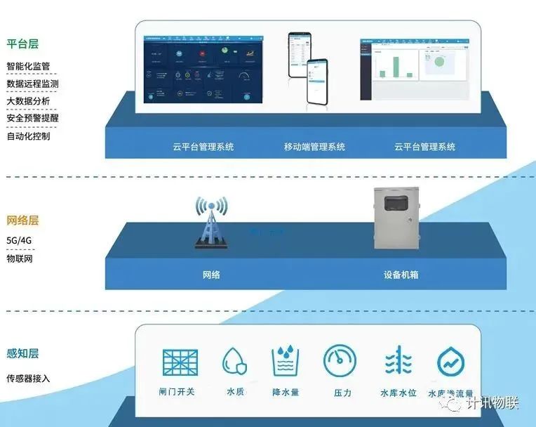 计讯物联水利RTU强力推进小型水库雨水情测报和安全监测系统PG电子应用(图3)