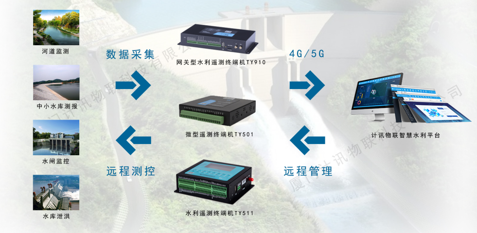 计讯物联水利RTU强力推进小型水库雨水情测报和安全监测系统PG电子应用(图4)