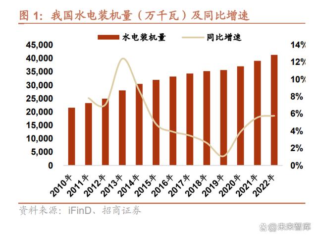 PG电子水电行业资产梳理专题报告(图1)