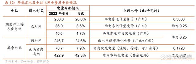 PG电子水电行业资产梳理专题报告(图6)