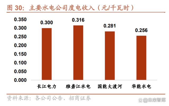 PG电子水电行业资产梳理专题报告(图7)