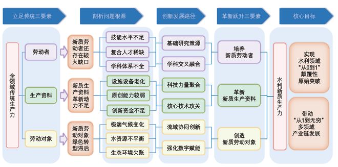 PG电子平台关于因地制宜发展水利新质生产力的思考(图2)