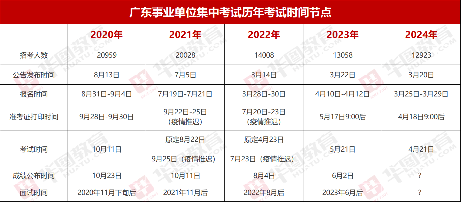 『集中招聘』2024年广东事业单位统考广州市北部市管水利设施事务中心笔试成绩_岗位排名_PG电子平台多少分能进面？(图2)