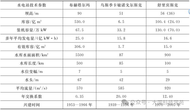 PG电子平台额尔齐斯河干流各水文及水利设施(图1)