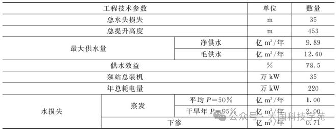 PG电子平台额尔齐斯河干流各水文及水利设施(图3)