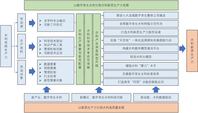 数字孪生水利赋能水利PG平台 电子新质生产力发展框架研究(图3)