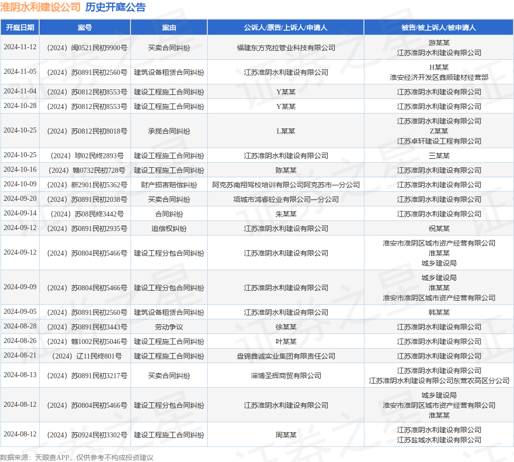 淮阴水利建设公司作为原告上诉人的1起涉及建筑设备租赁合同纠纷的诉讼将于2024年11月5日开庭(图1)