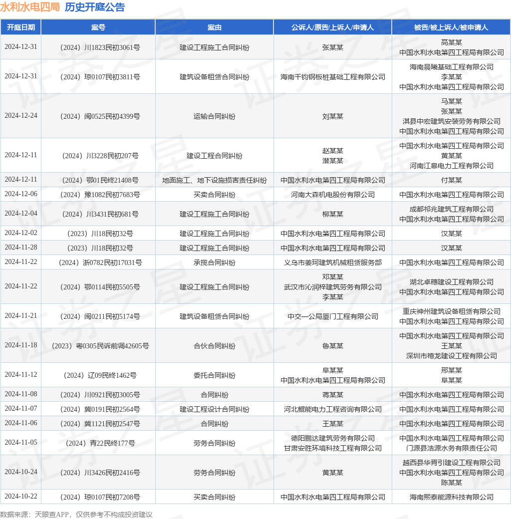 水利水电四局作为原告上诉人的1起涉及地面施工、地下设施损害责任纠纷的诉讼将于2024年12月11日开庭(图1)